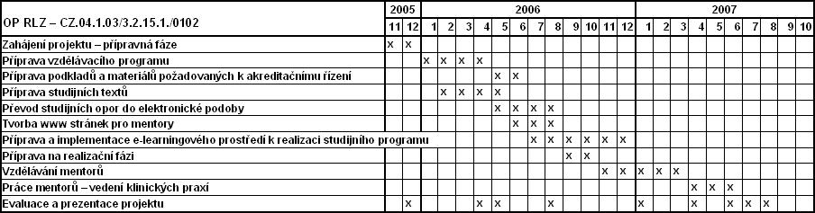 upraven harmonogram projektu - 1. ervna 2006